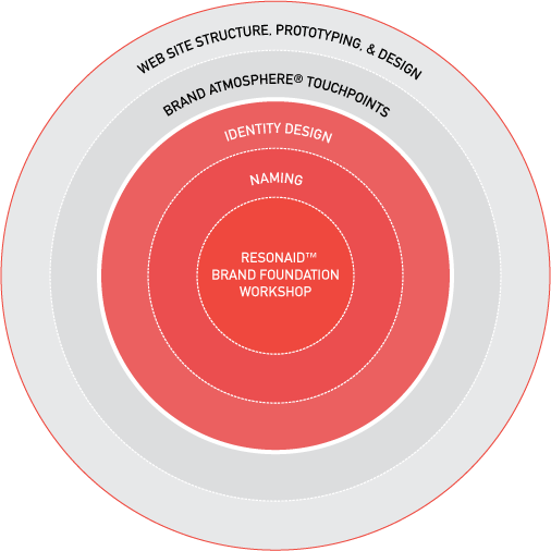 ProcessCircularChart_only2