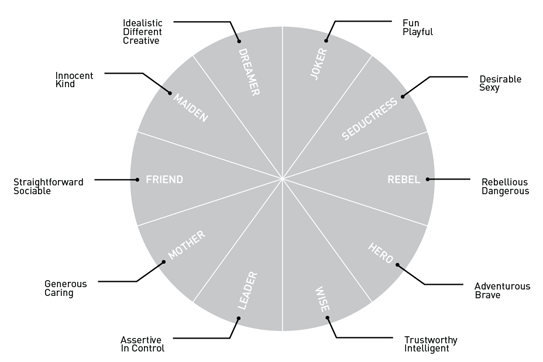 FINIEN_Brand_Personality_Wheel